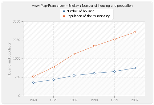 Briollay : Number of housing and population