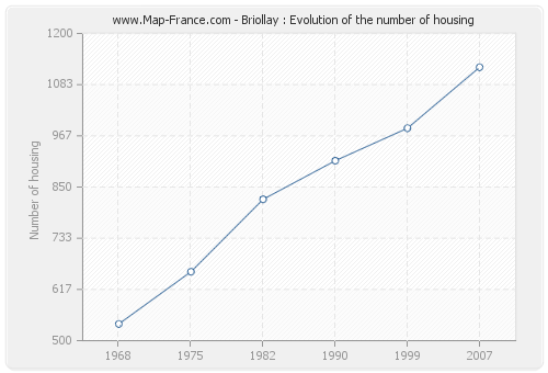 Briollay : Evolution of the number of housing
