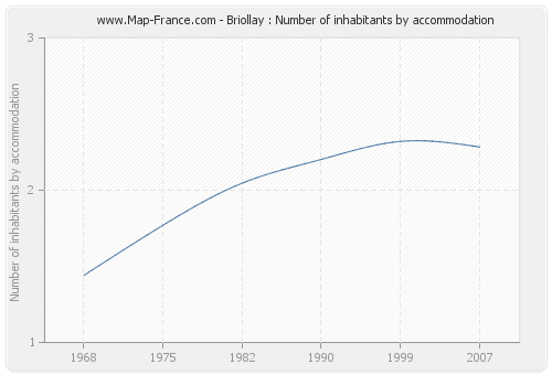 Briollay : Number of inhabitants by accommodation