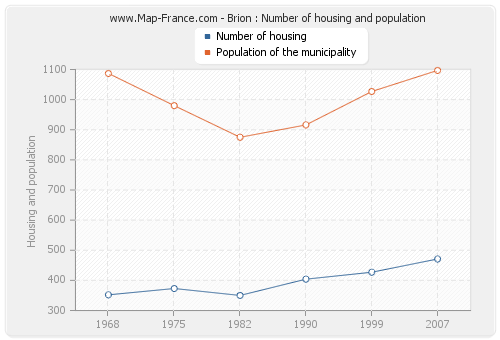 Brion : Number of housing and population