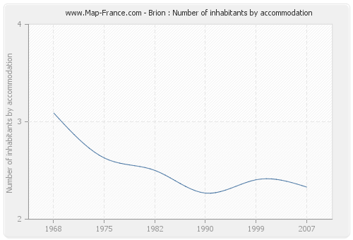 Brion : Number of inhabitants by accommodation