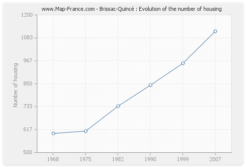 Brissac-Quincé : Evolution of the number of housing