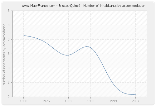 Brissac-Quincé : Number of inhabitants by accommodation