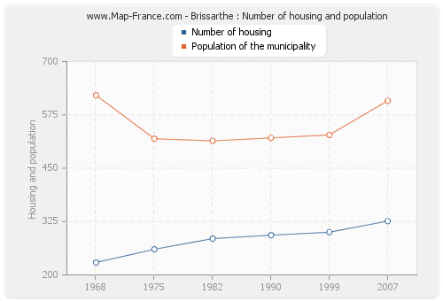 Brissarthe : Number of housing and population
