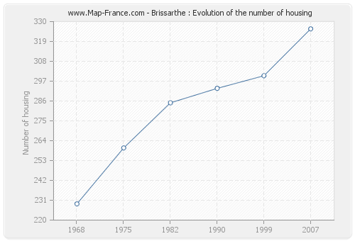 Brissarthe : Evolution of the number of housing