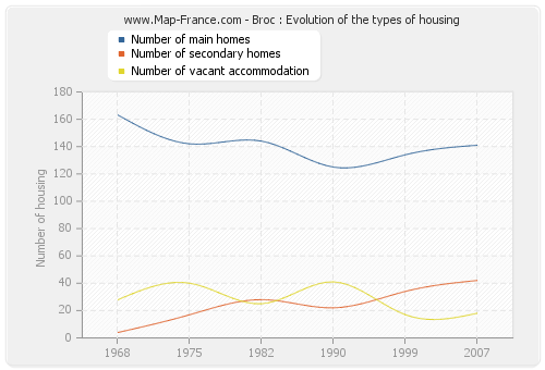Broc : Evolution of the types of housing
