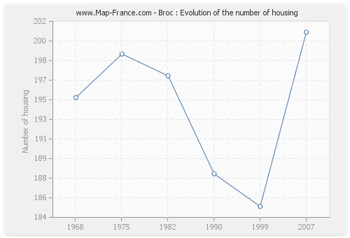 Broc : Evolution of the number of housing