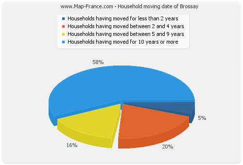 Household moving date of Brossay