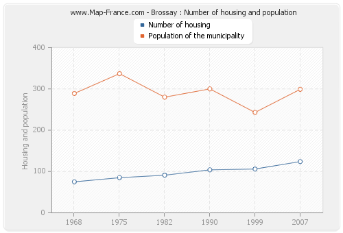 Brossay : Number of housing and population