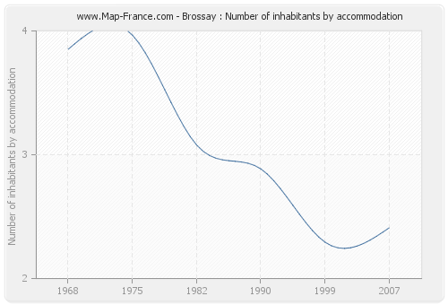 Brossay : Number of inhabitants by accommodation