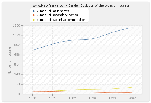Candé : Evolution of the types of housing