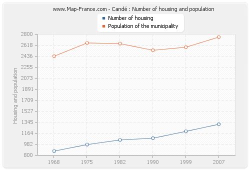 Candé : Number of housing and population