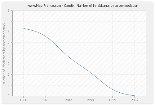 Candé : Number of inhabitants by accommodation