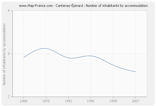 Cantenay-Épinard : Number of inhabitants by accommodation