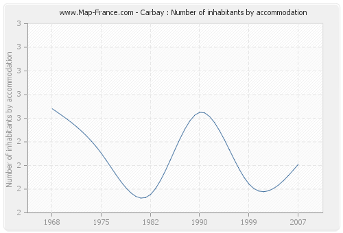Carbay : Number of inhabitants by accommodation