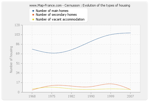 Cernusson : Evolution of the types of housing