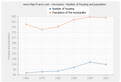 Cernusson : Number of housing and population