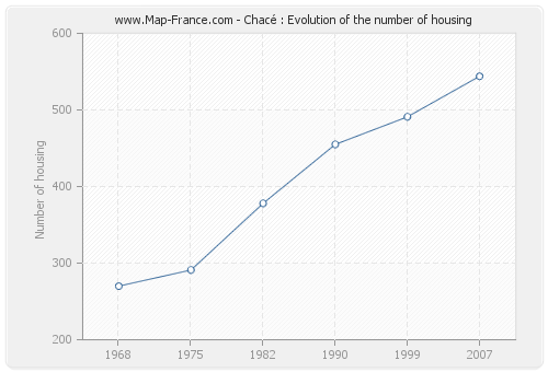 Chacé : Evolution of the number of housing