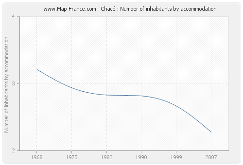 Chacé : Number of inhabitants by accommodation