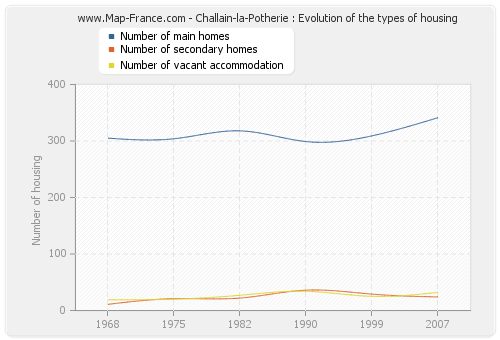 Challain-la-Potherie : Evolution of the types of housing