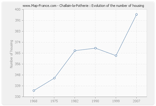Challain-la-Potherie : Evolution of the number of housing