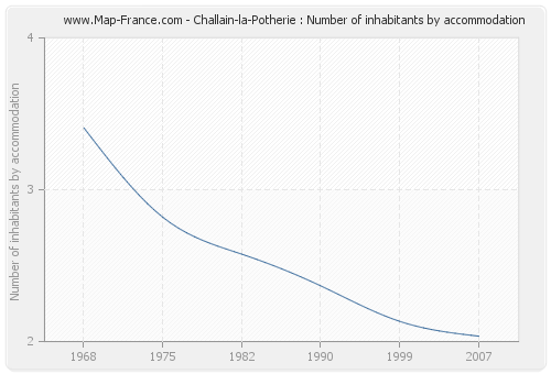 Challain-la-Potherie : Number of inhabitants by accommodation