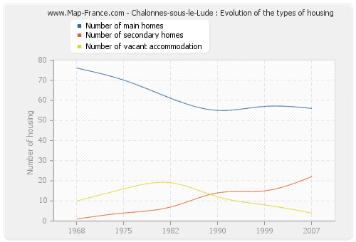 Chalonnes-sous-le-Lude : Evolution of the types of housing