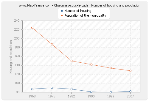 Chalonnes-sous-le-Lude : Number of housing and population