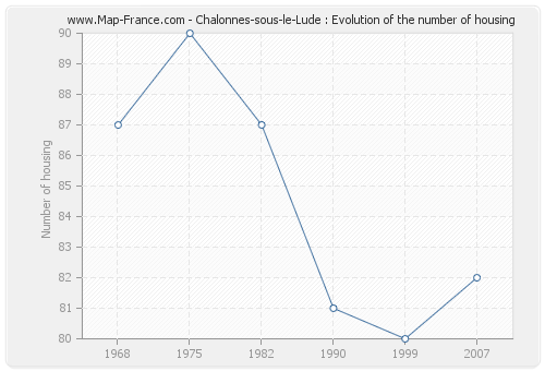 Chalonnes-sous-le-Lude : Evolution of the number of housing