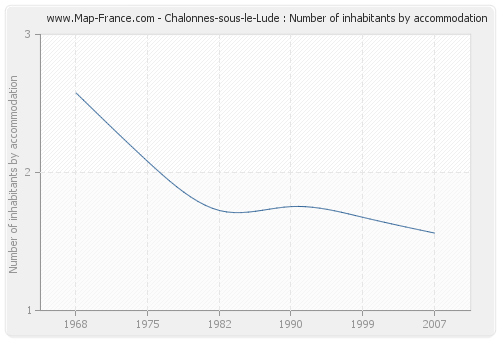 Chalonnes-sous-le-Lude : Number of inhabitants by accommodation
