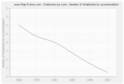 Chalonnes-sur-Loire : Number of inhabitants by accommodation