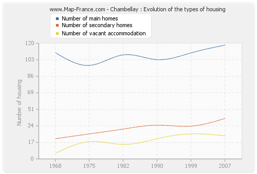 Chambellay : Evolution of the types of housing