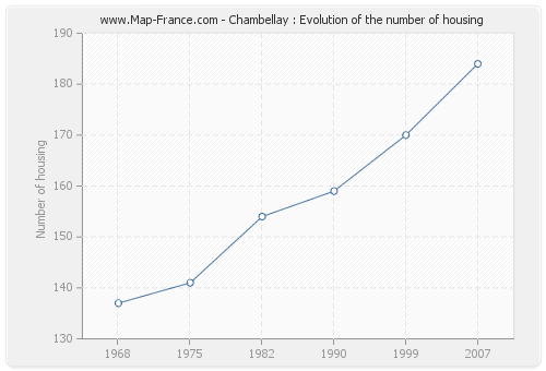 Chambellay : Evolution of the number of housing