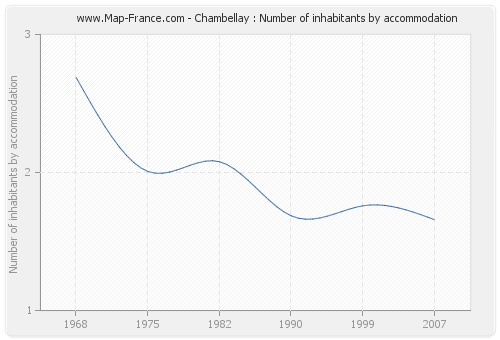 Chambellay : Number of inhabitants by accommodation