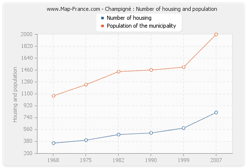 Champigné : Number of housing and population