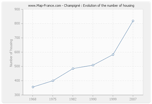 Champigné : Evolution of the number of housing