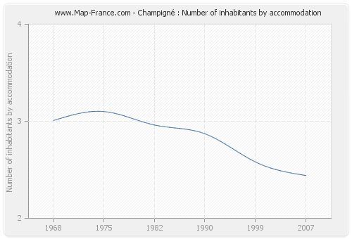 Champigné : Number of inhabitants by accommodation