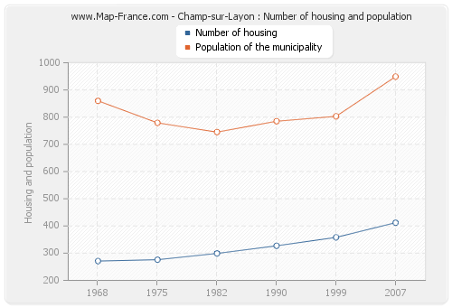 Champ-sur-Layon : Number of housing and population