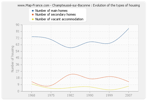 Champteussé-sur-Baconne : Evolution of the types of housing