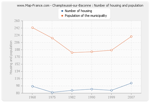 Champteussé-sur-Baconne : Number of housing and population