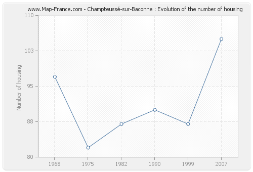 Champteussé-sur-Baconne : Evolution of the number of housing