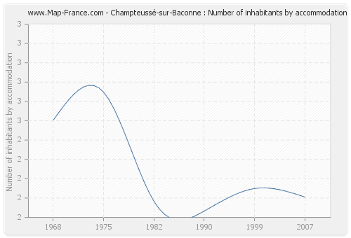 Champteussé-sur-Baconne : Number of inhabitants by accommodation