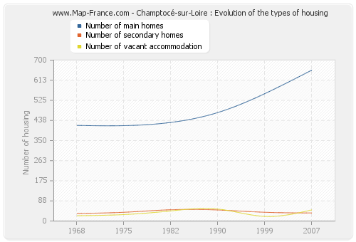 Champtocé-sur-Loire : Evolution of the types of housing