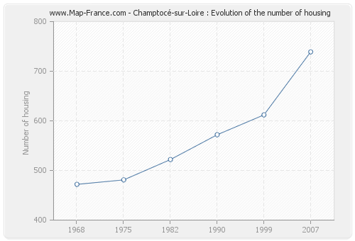 Champtocé-sur-Loire : Evolution of the number of housing