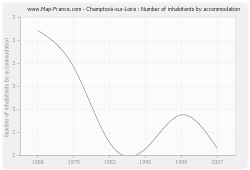 Champtocé-sur-Loire : Number of inhabitants by accommodation