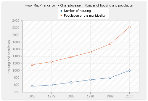 Champtoceaux : Number of housing and population