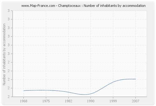 Champtoceaux : Number of inhabitants by accommodation
