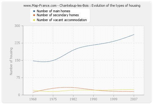 Chanteloup-les-Bois : Evolution of the types of housing