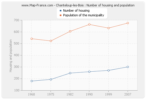 Chanteloup-les-Bois : Number of housing and population