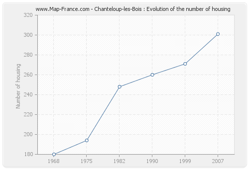 Chanteloup-les-Bois : Evolution of the number of housing